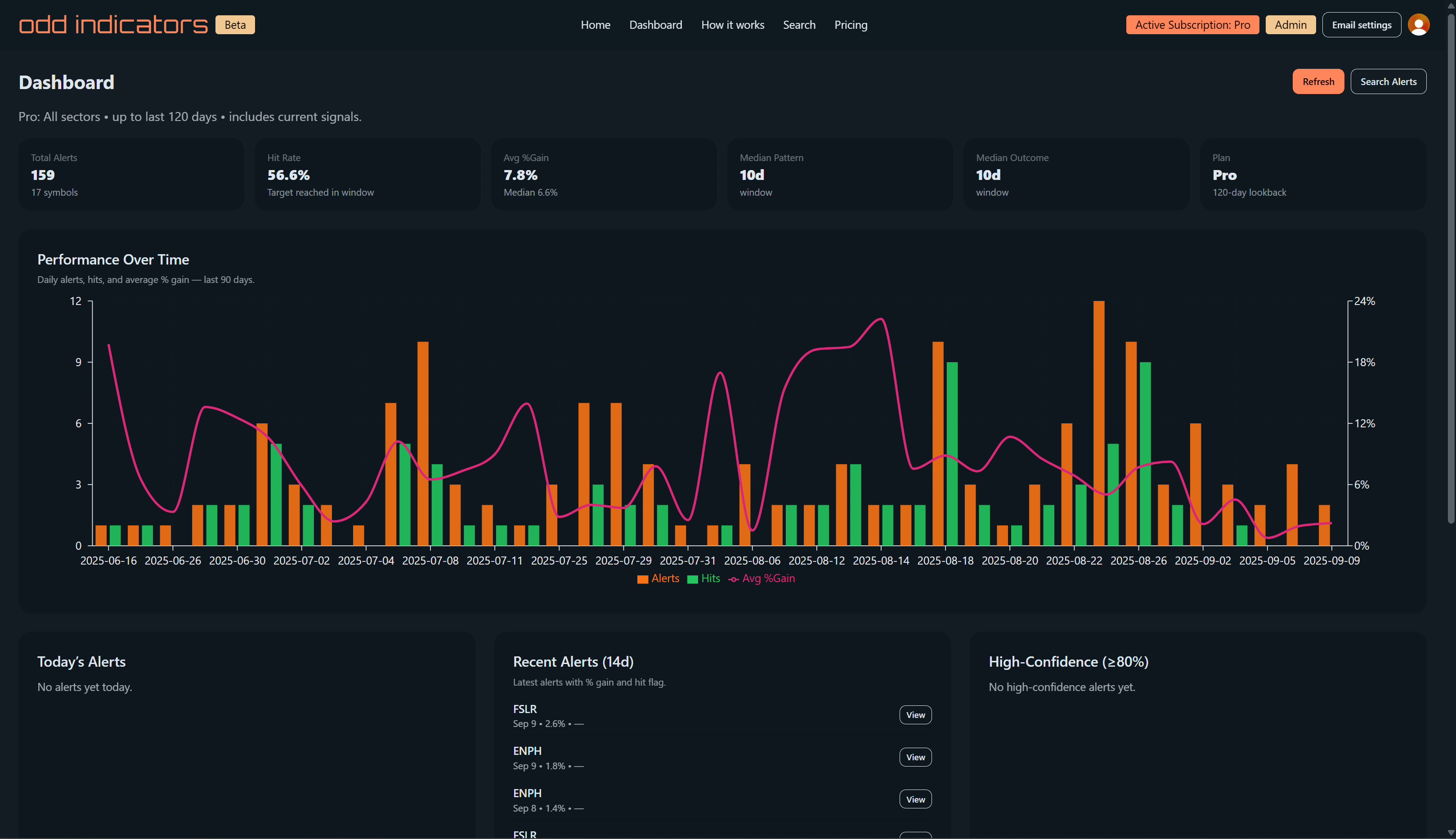 Odd Indicators dashboard